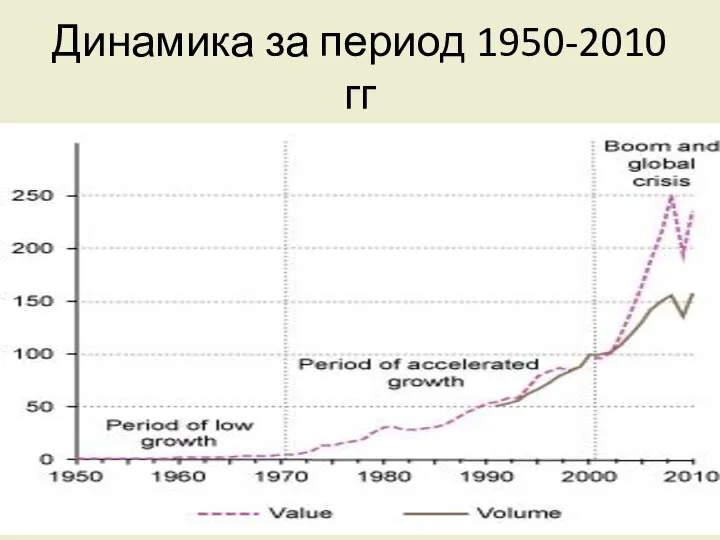 Динамика за период 1950-2010 гг