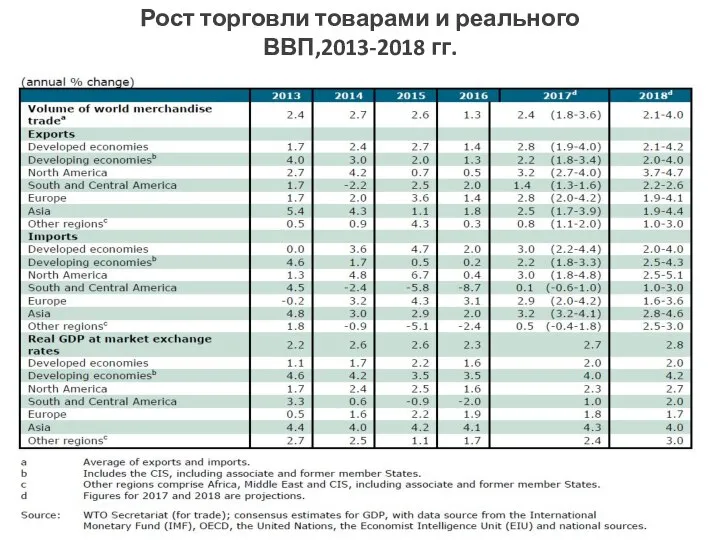 Рост торговли товарами и реального ВВП,2013-2018 гг.