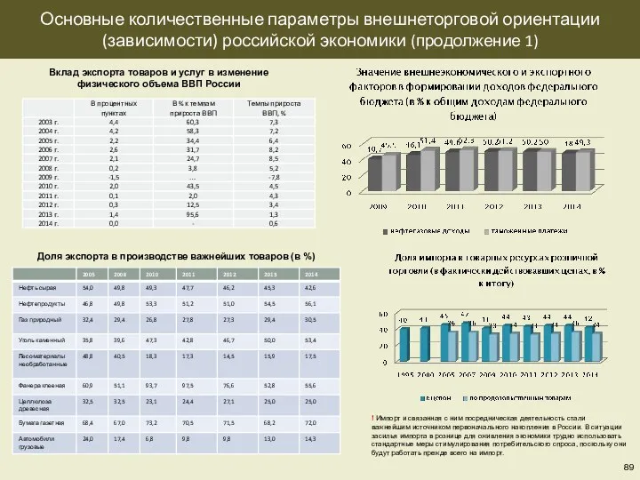 Основные количественные параметры внешнеторговой ориентации (зависимости) российской экономики (продолжение 1) Вклад