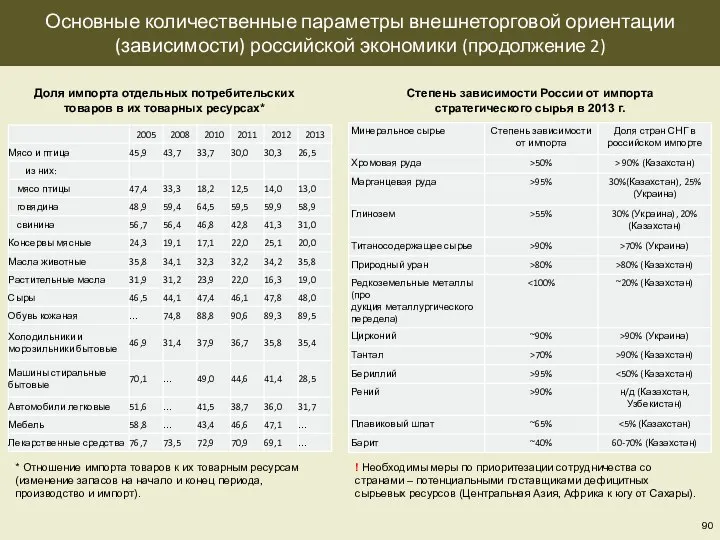 Основные количественные параметры внешнеторговой ориентации (зависимости) российской экономики (продолжение 2) Доля