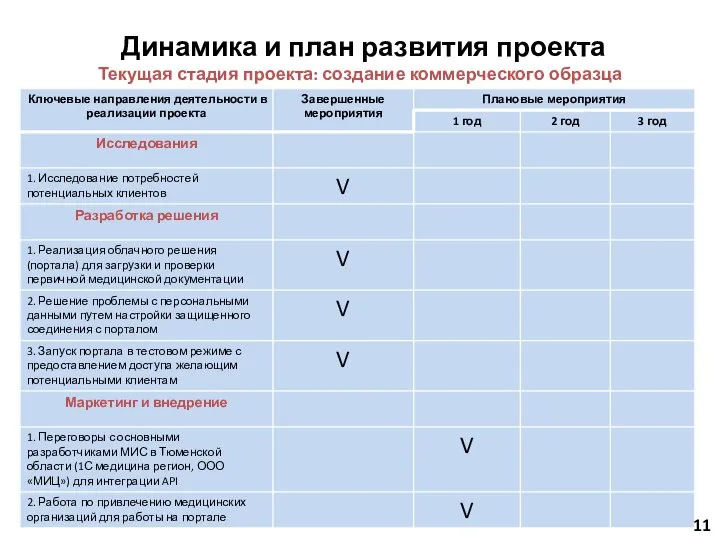 Динамика и план развития проекта Текущая стадия проекта: создание коммерческого образца