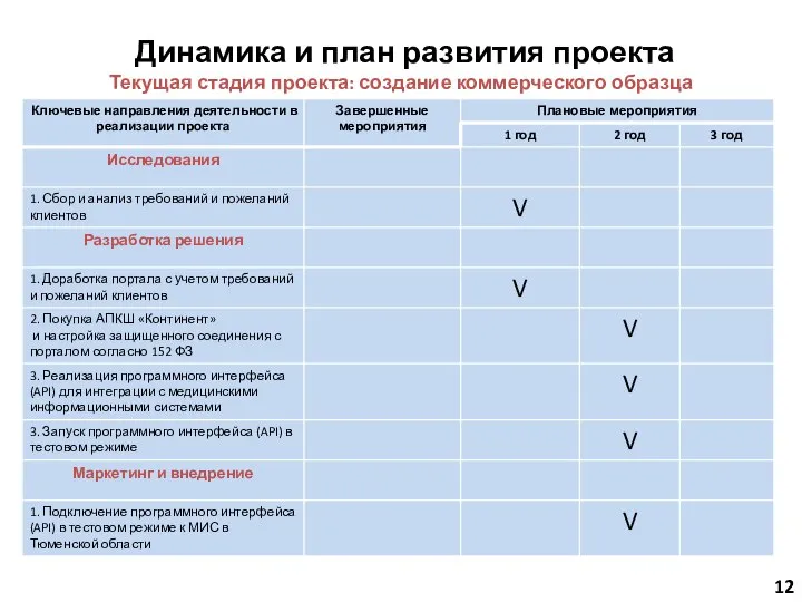 Динамика и план развития проекта Текущая стадия проекта: создание коммерческого образца