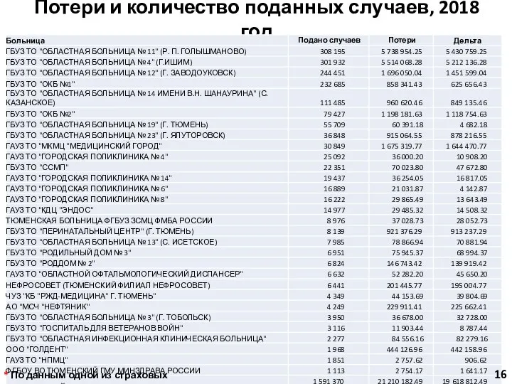 Потери и количество поданных случаев, 2018 год * По данным одной из страховых организаций