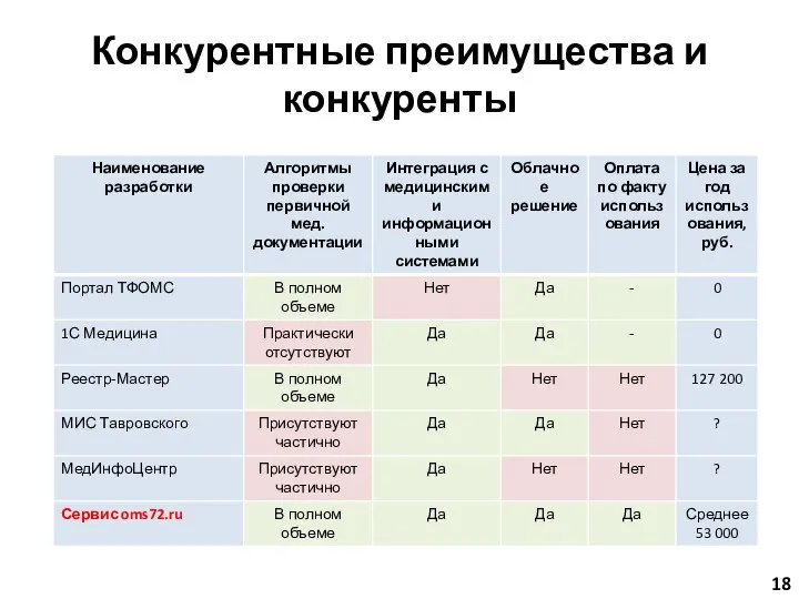 Конкурентные преимущества и конкуренты