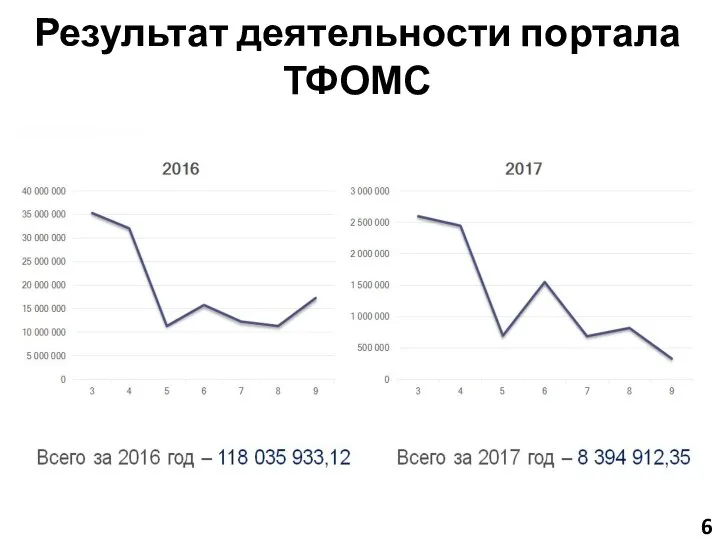 Результат деятельности портала ТФОМС