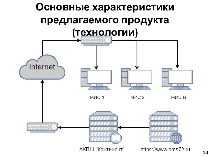 Основные характеристики предлагаемого продукта (технологии)