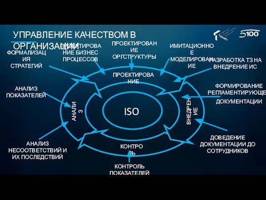 ISO ПРОЕКТИРОВАНИЕ КОНТРОЛЬ АНАЛИЗ ВНЕДРЕНИЕ КОНТРОЛЬ ПОКАЗАТЕЛЕЙ ДОВЕДЕНИЕ ДОКУМЕНТАЦИИ ДО СОТРУДНИКОВ