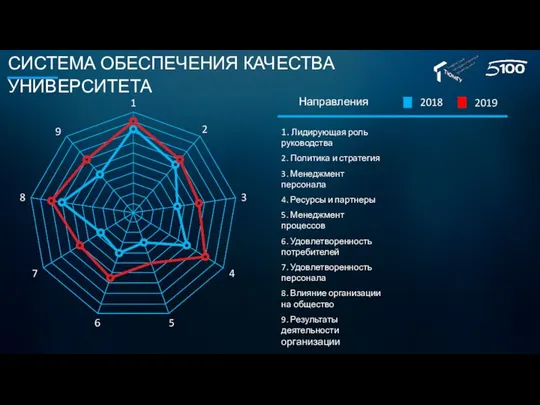 СИСТЕМА ОБЕСПЕЧЕНИЯ КАЧЕСТВА УНИВЕРСИТЕТА 1. Лидирующая роль руководства 2. Политика и