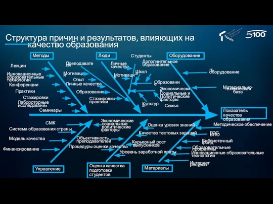 Инновационные образовательные технологии Лекции Конференции Структура причин и результатов, влияющих на