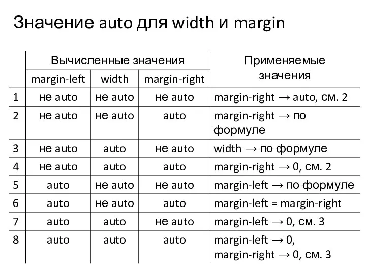 Значение auto для width и margin