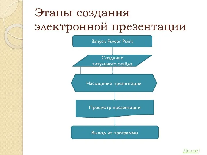 Этапы создания электронной презентации Запуск Power Point Создание титульного слайда Просмотр