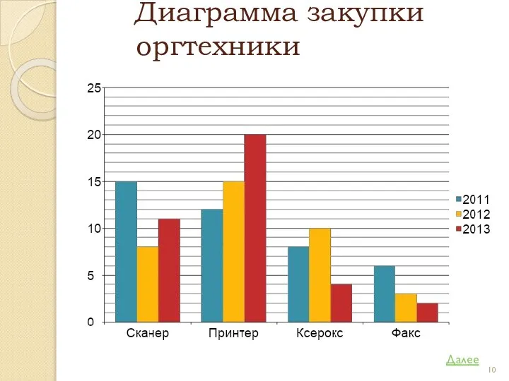 Диаграмма закупки оргтехники Далее