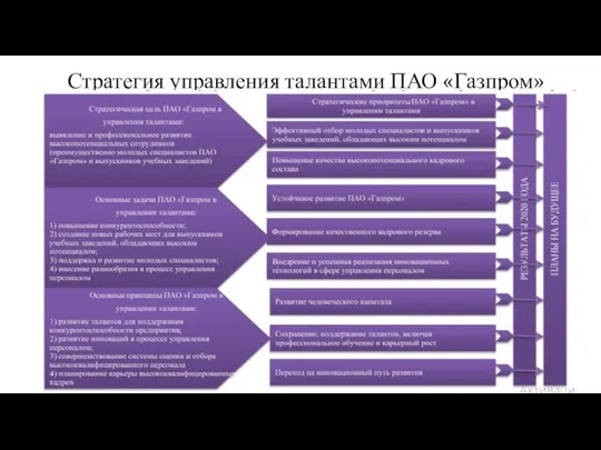 Стратегия управления талантами ПАО «Газпром»