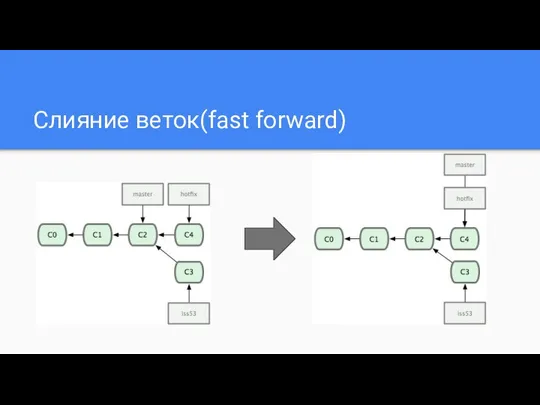 Слияние веток(fast forward)