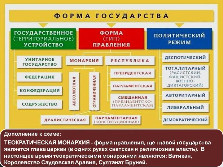 Дополнение к схеме: ТЕОКРАТИЧЕСКАЯ МОНАРХИЯ - форма правления, где главой государства