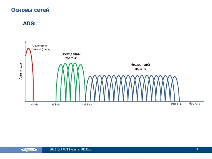 ADSL 2015 © EPAM Systems, RD Dep. Основы сетей