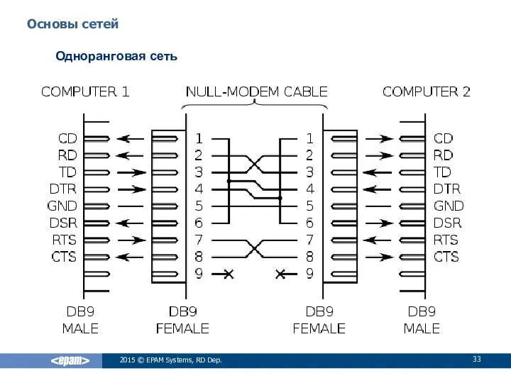 2015 © EPAM Systems, RD Dep. Основы сетей Одноранговая сеть