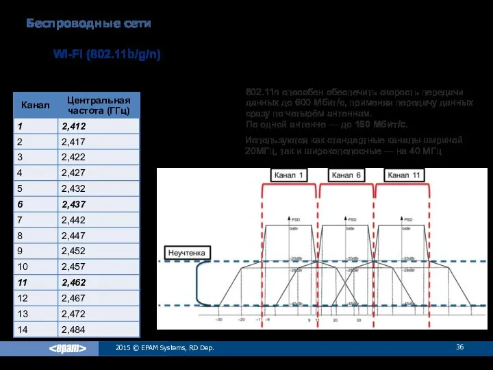 2015 © EPAM Systems, RD Dep. Беспроводные сети Wi-Fi (802.11b/g/n) 802.11n