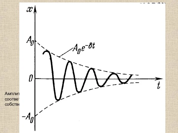 Амплитуда убывает во времени тем быстрее, чем больше величины b и