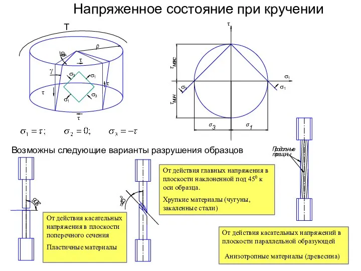 Напряженное состояние при кручении Возможны следующие варианты разрушения образцов От действия