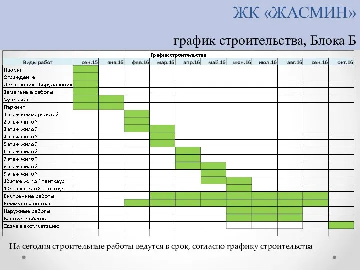 ЖК «ЖАСМИН» график строительства, Блока Б На сегодня строительные работы ведутся в срок, согласно графику строительства