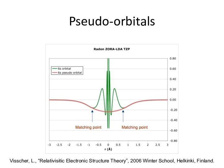 Pseudo-orbitals Visscher, L., “Relativisitic Electronic Structure Theory”, 2006 Winter School, Helkinki, Finland.