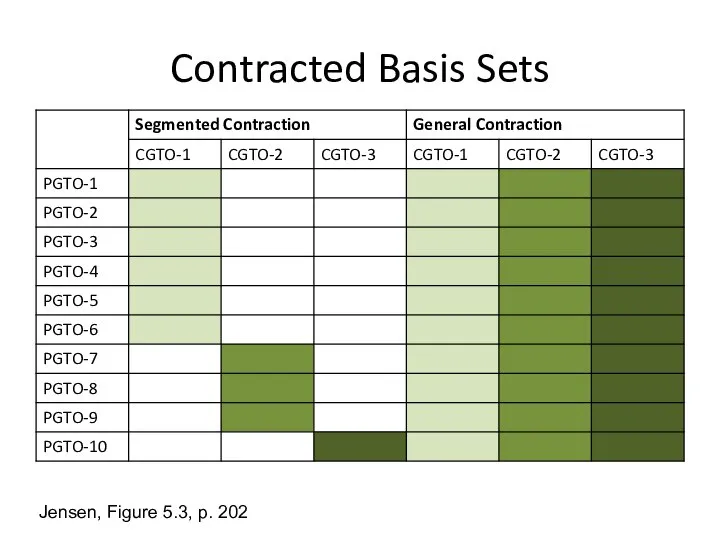 Contracted Basis Sets Jensen, Figure 5.3, p. 202