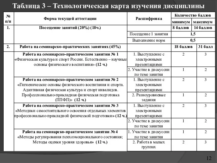 12 Таблица 3 – Технологическая карта изучения дисциплины