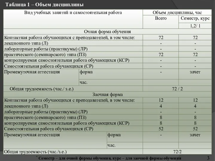 Таблица 1 – Объем дисциплины * Семестр – для очной формы