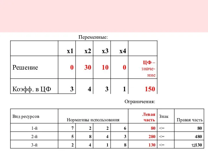 Результаты решения с помощью поиска решений