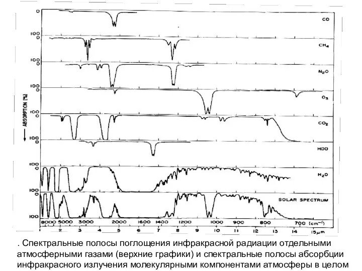 . Спектральные полосы поглощения инфракрасной радиации отдельными атмосферными газами (верхние графики)