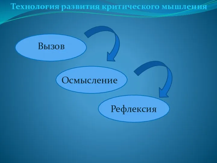 Технология развития критического мышления Вызов Осмысление Рефлексия