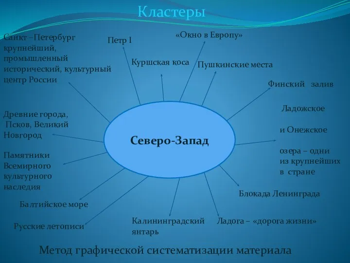 Петр Ι Кластеры Метод графической систематизации материала «Окно в Европу» Куршская