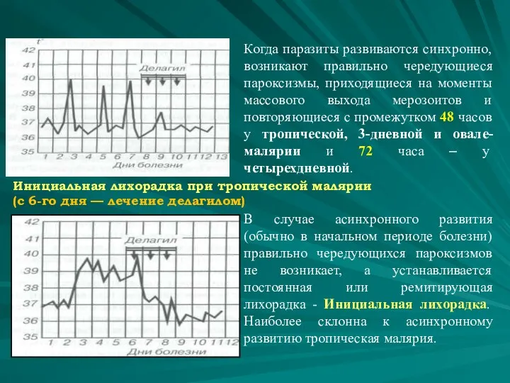 Инициальная лихорадка при тропической малярии (с 6-го дня — лечение делагилом)