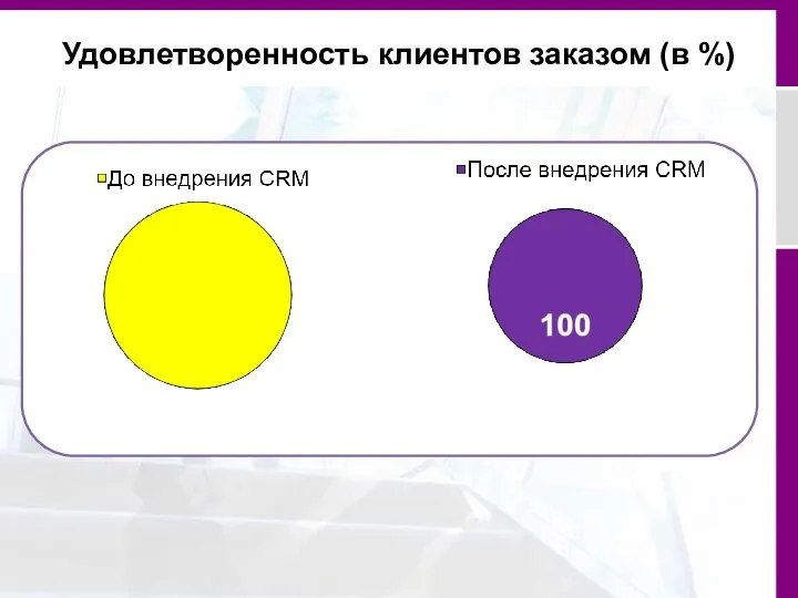 Удовлетворенность клиентов заказом (в %)