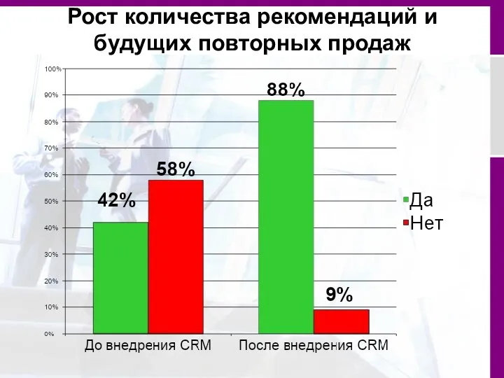 Рост количества рекомендаций и будущих повторных продаж