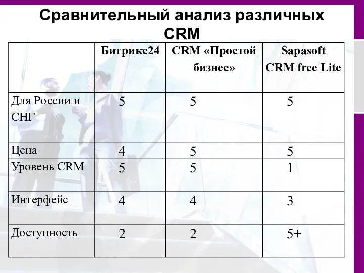 Сравнительный анализ различных CRM