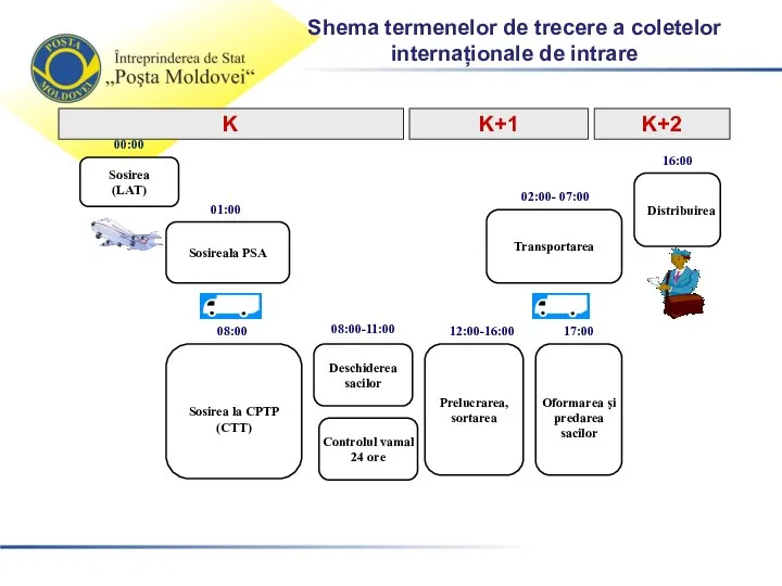 Shema termenelor de trecere a coletelor internaționale de intrare K K+1 K+2