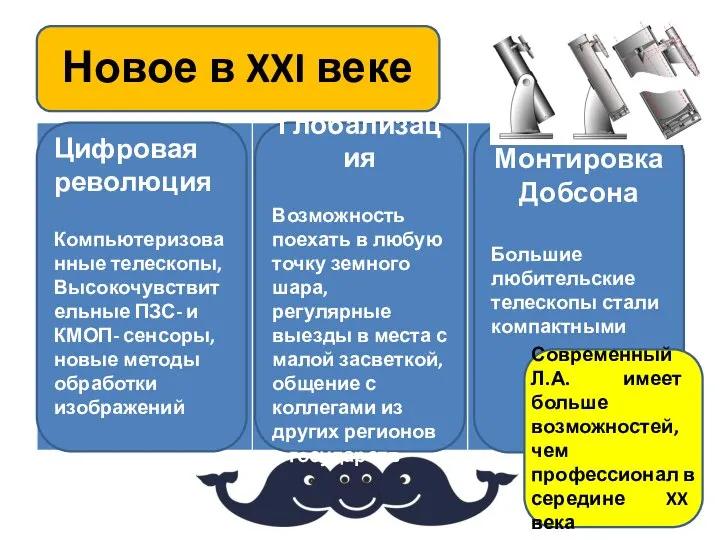 Новое в XXI веке Цифровая революция Компьютеризованные телескопы, Высокочувствительные ПЗС- и