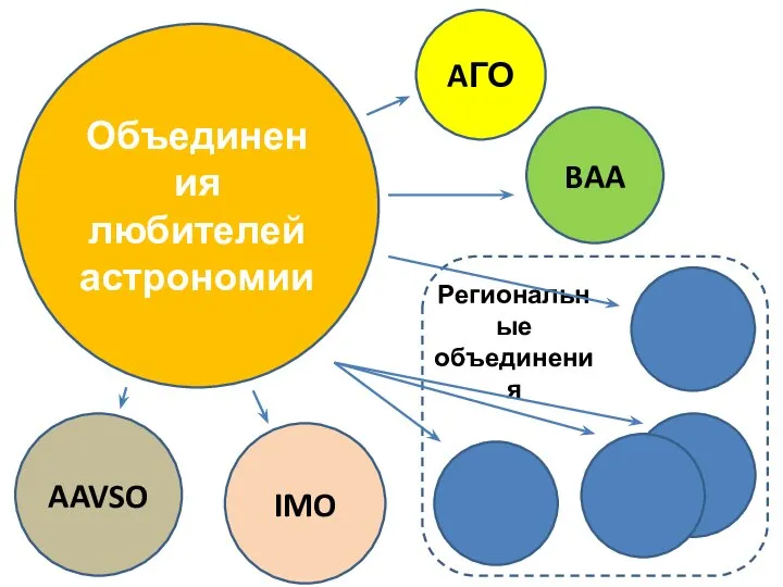 Объединения любителей астрономии AAVSO IMO AГО BAA Региональные объединения