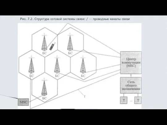 Рис. 7.2. Структура сотовой системы связи: / — проводные каналы связи