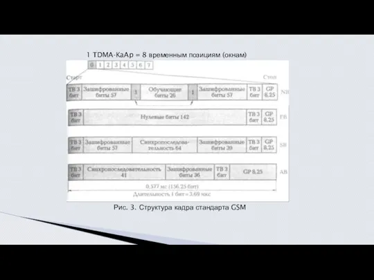 Рис. 3. Структура кадра стандарта GSM 1 TDMA-KaAp = 8 временным позициям (окнам)