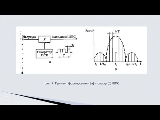 рис. 5. Принцип формирования [а] и спектр (б) ШПС