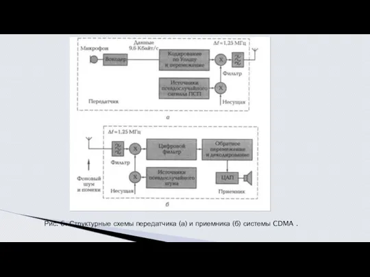 Рис. 6. Структурные схемы передатчика (а) и приемника (б) системы CDMA .