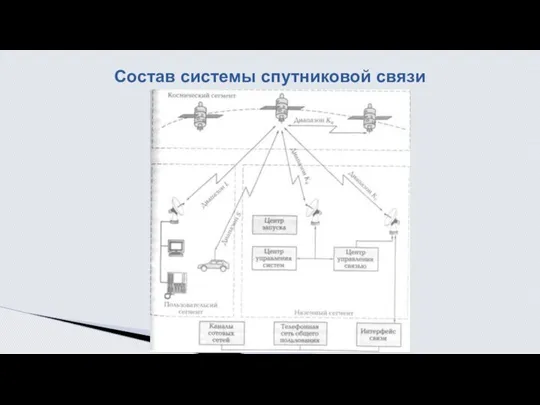 Состав системы спутниковой связи