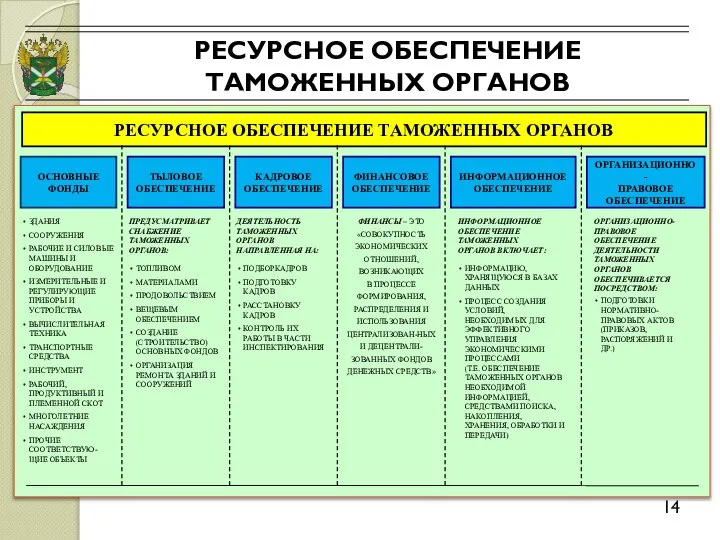 РЕСУРСНОЕ ОБЕСПЕЧЕНИЕ ТАМОЖЕННЫХ ОРГАНОВ 14 РЕСУРСНОЕ ОБЕСПЕЧЕНИЕ ТАМОЖЕННЫХ ОРГАНОВ ОСНОВНЫЕ ФОНДЫ