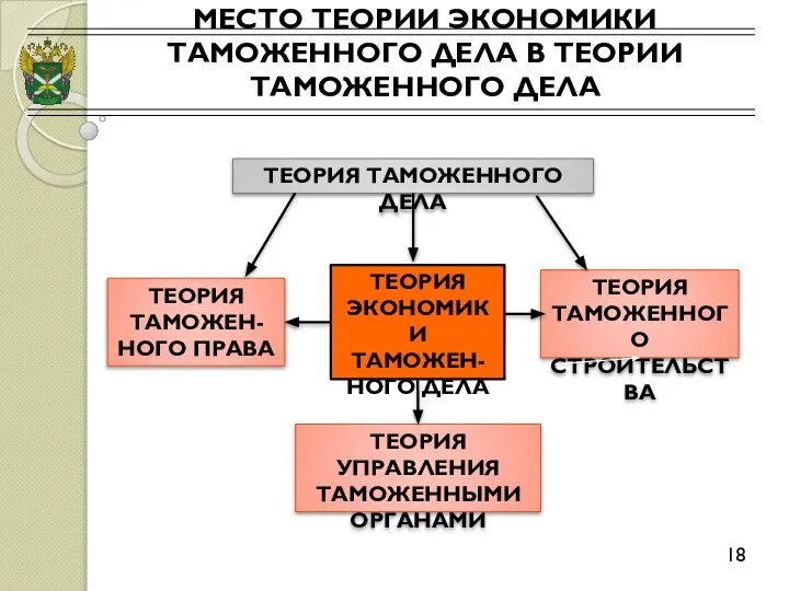 МЕСТО ТЕОРИИ ЭКОНОМИКИ ТАМОЖЕННОГО ДЕЛА В ТЕОРИИ ТАМОЖЕННОГО ДЕЛА 18 ТЕОРИЯ