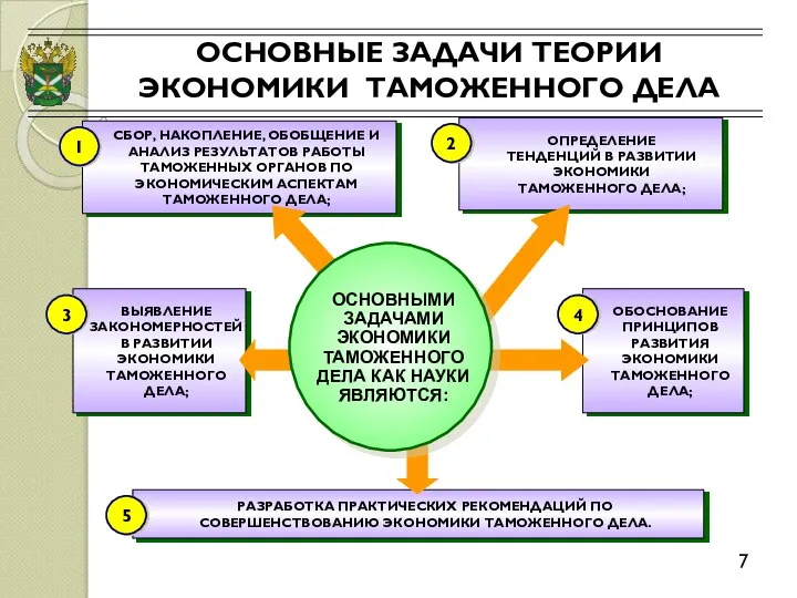 ОСНОВНЫЕ ЗАДАЧИ ТЕОРИИ ЭКОНОМИКИ ТАМОЖЕННОГО ДЕЛА 7 СБОР, НАКОПЛЕНИЕ, ОБОБЩЕНИЕ И