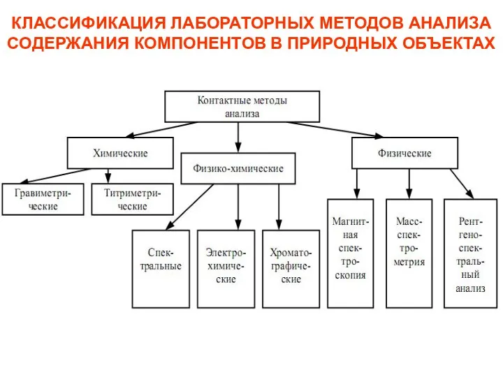 КЛАССИФИКАЦИЯ ЛАБОРАТОРНЫХ МЕТОДОВ АНАЛИЗА СОДЕРЖАНИЯ КОМПОНЕНТОВ В ПРИРОДНЫХ ОБЪЕКТАХ