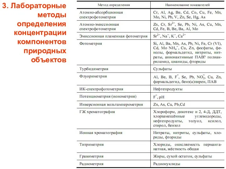 3. Лабораторные методы определения концентрации компонентов природных объектов